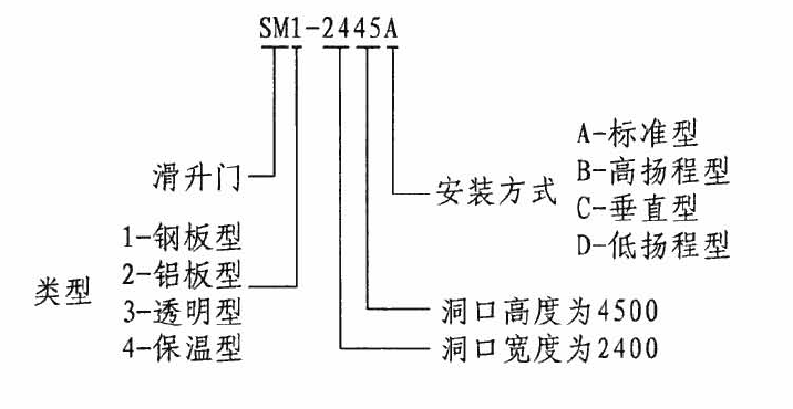 提升门不同图集的技术要求